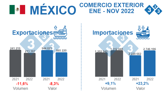Fuente: GCMA, con datos de SAT. % Variaciones porcentuales respecto a 2021. Volumen en toneladas. Valor en miles de dólares.
